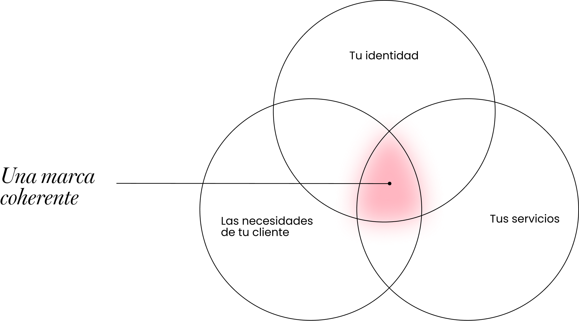 Diagrama: una marca coherente nace del cruce entre tu identidad, tus servicios y las necesidades de tu cliente
